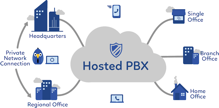 PBX/Voice System in Dubai